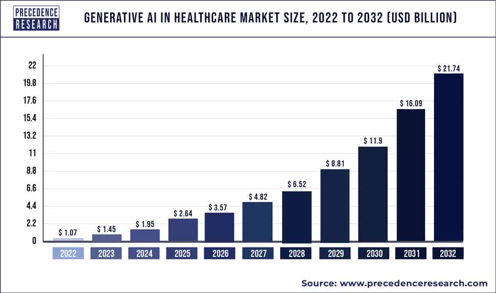 Generative AI in Healthcare Market Size 2023 To 2032