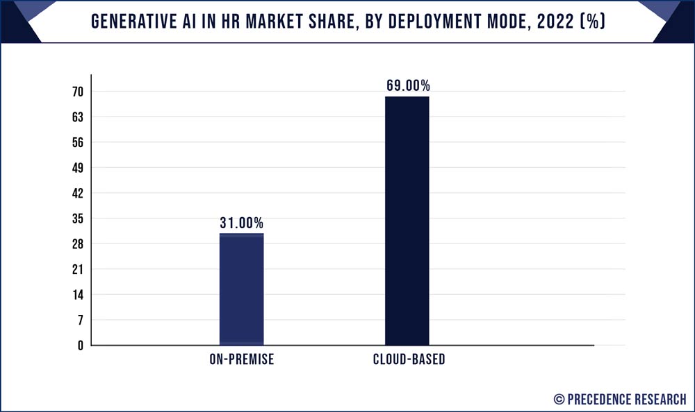 Generative AI in HR Market Share, By Deployment Mode, 2022 (%)