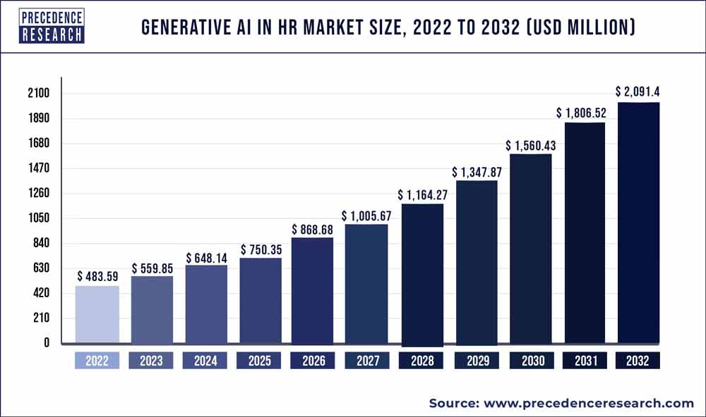 Generative AI in HR Market Size 2023 To 2032