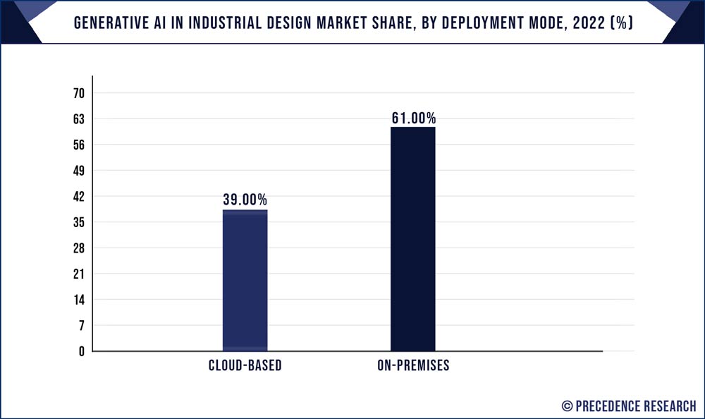 Generative AI in Industrial Design Market Share, By Deployment Mode, 2022 (%)