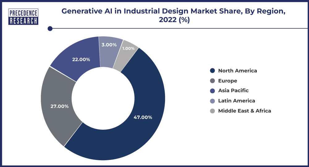 Generative AI in Industrial Design Market Share, By Region, 2022 (%)