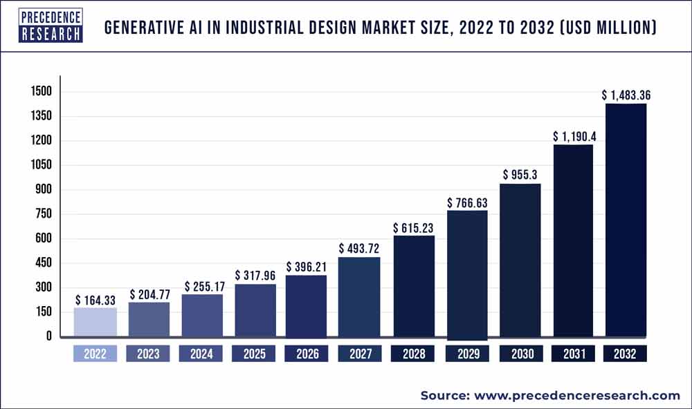 Generative AI in Industrial Design Market Size 2023 To 2032