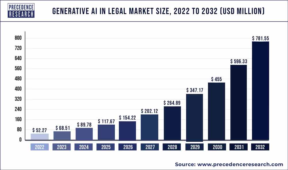 Generative AI in Legal Market Size 2023 To 2032