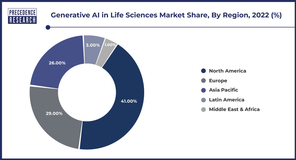 Generative AI in Life Sciences Market Share, By Region, 2022 (%)