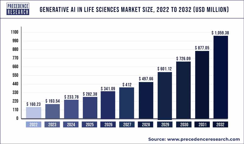 Generative AI in Life Sciences Market Size 2023 To 2032