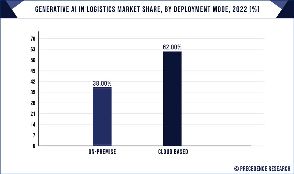 Generative AI in Logistics Market Share, By Deployment Mode, 2022 (%)