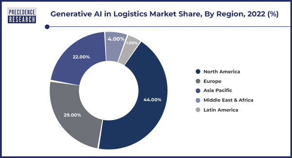 Generative AI in Logistics Market Share, By Region, 2022 (%)