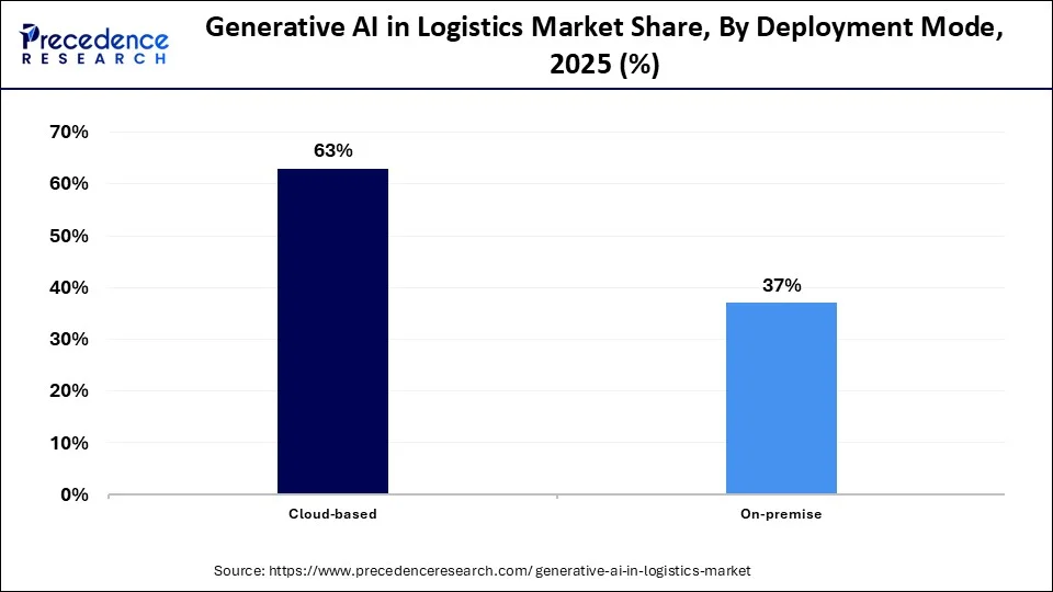 Generative AI In Logistics Market Share, By Deployment Mode, 2025 (%)