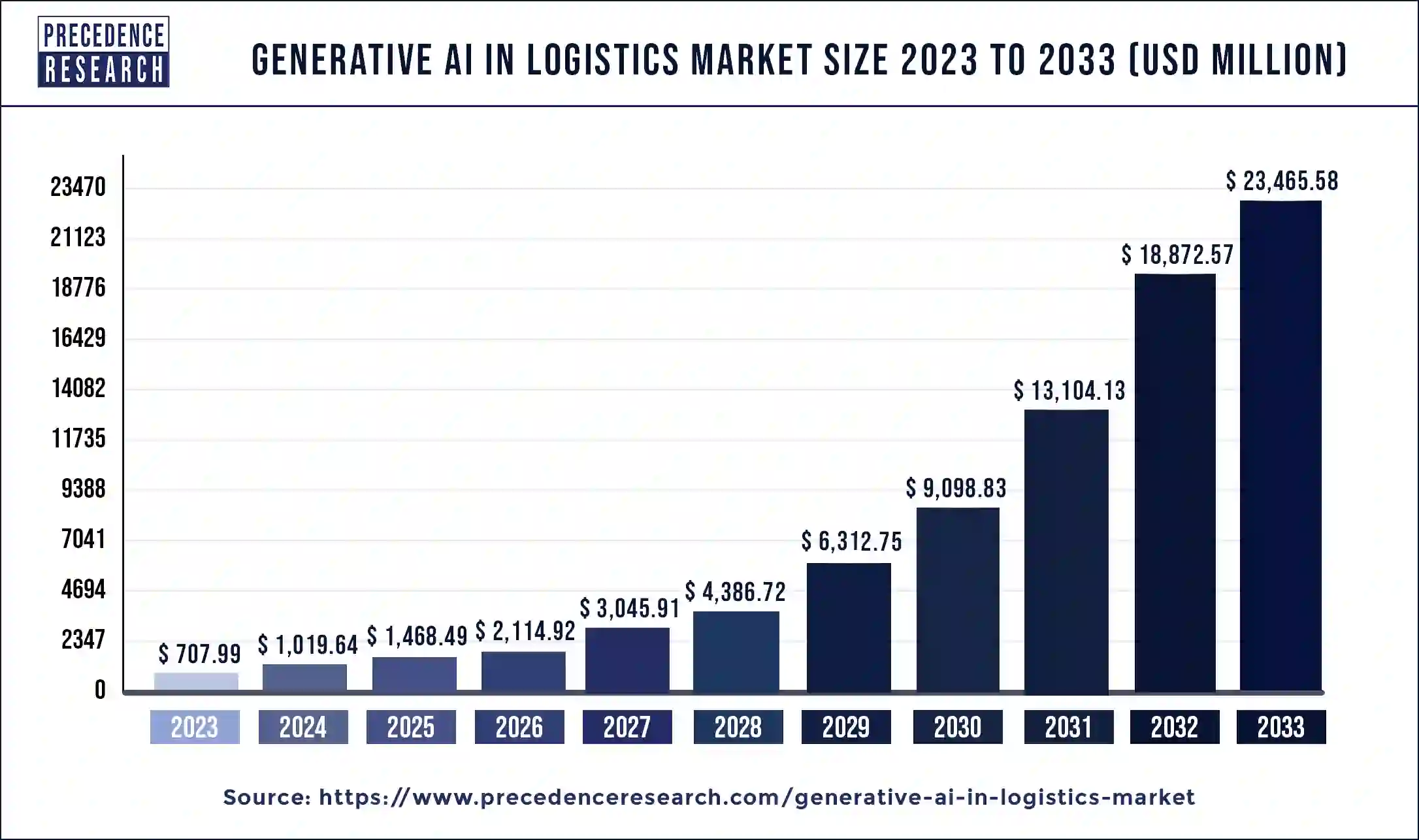 Generative AI in Logistics Market Size 2024 to 2033