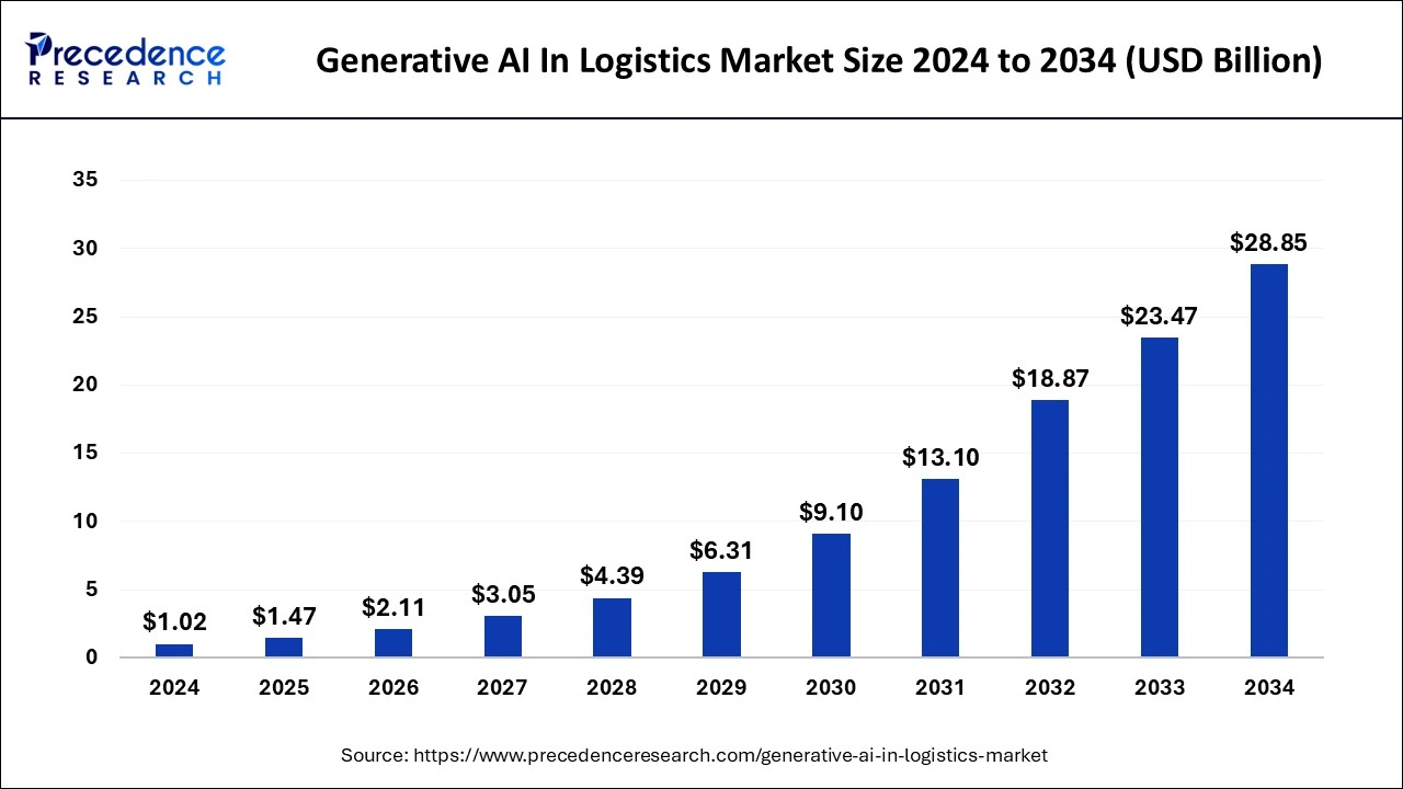 Generative AI in Logistics Market Size 2024 to 2033