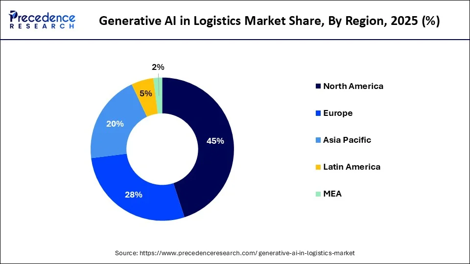 Generative AI in Logistics Market Share, By Region, 2025 (%)