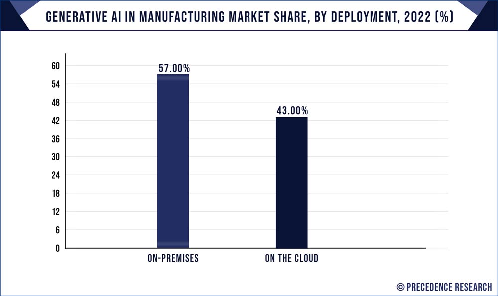 Generative AI in Manufacturing Market Share, By Deployment, 2022 (%)