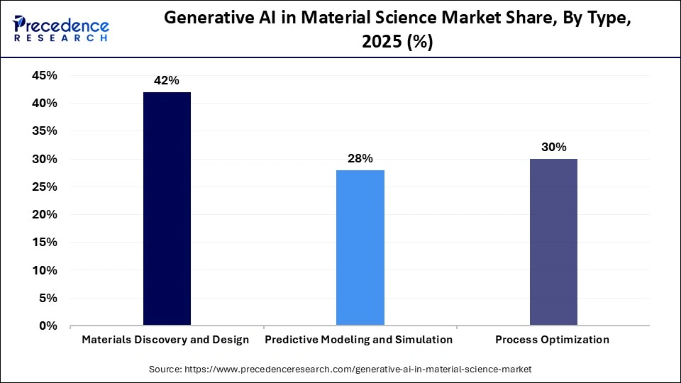 Generative AI in Material Science Market Share, By Type, 2025 (%)