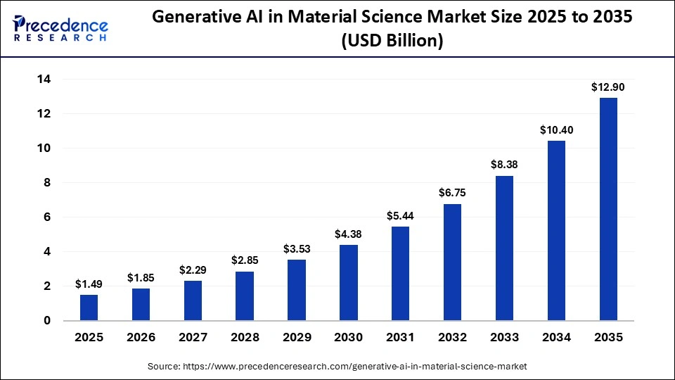 Generative AI in Material Science Market Size 2025 to 2035