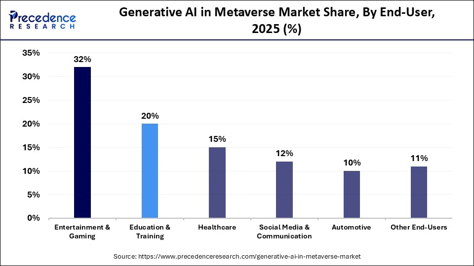 Generative AI in Metaverse Market Share, By End-User, 2025 (%)