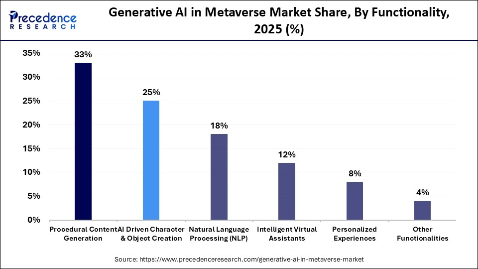 Generative AI in Metaverse Market Share, By Functionality, 2025 (%)