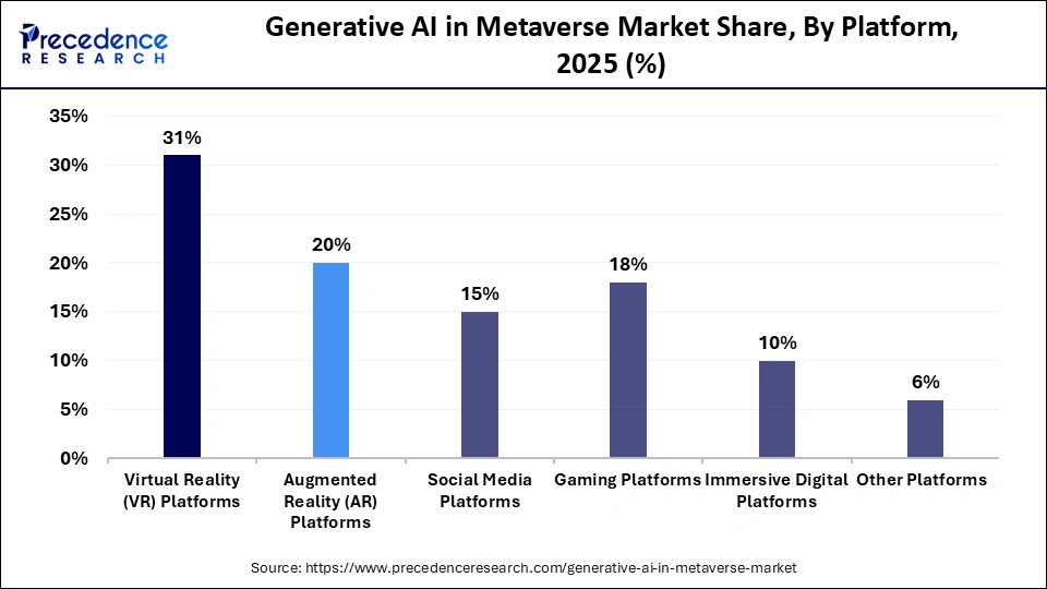 Generative AI in Metaverse Market Share, By Platform, 2025 (%)