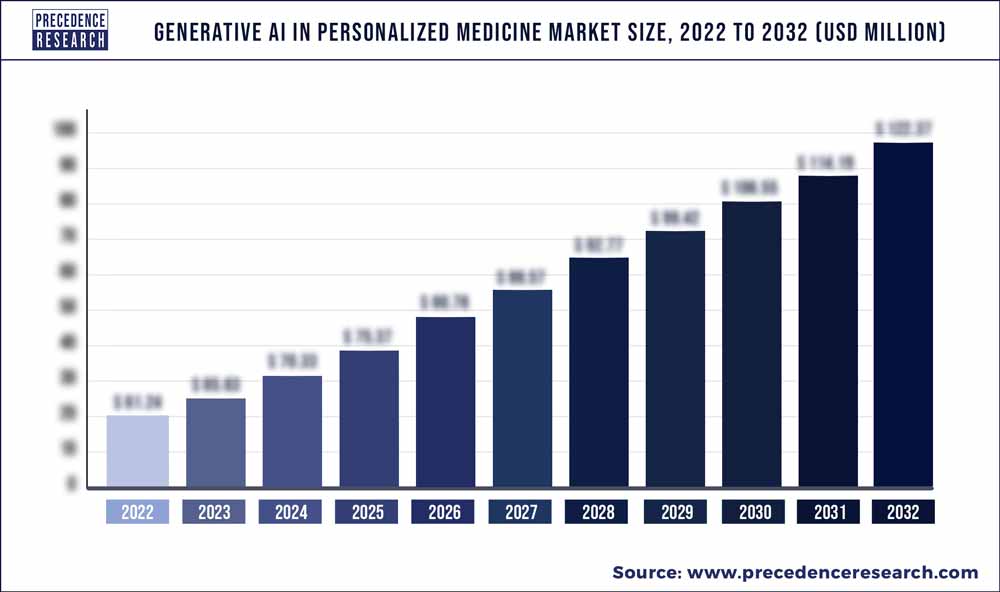 Generative AI in Personalized Medicine Market Size 2023 To 2032