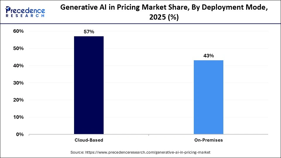 Generative AI in Pricing Market Share, By Deployment Mode, 2025 (%)