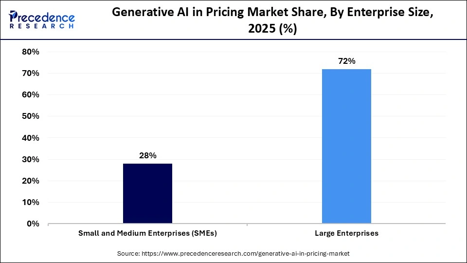 Generative AI in Pricing Market Share, By Enterprise Size, 2025 (%)