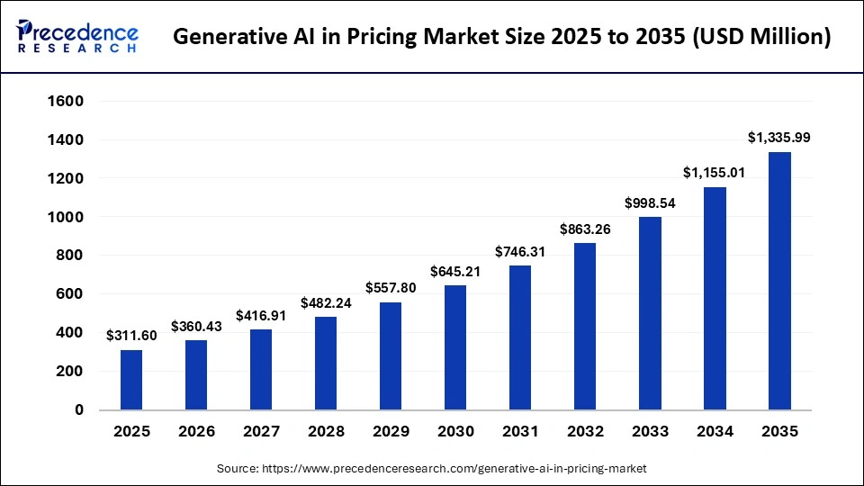 Generative AI in Pricing Market Size 2025 to 2035