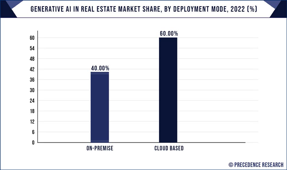 Generative AI in Real Estate Market Share, By Deployment Mode, 2022 (%)