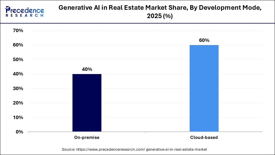 Generative AI In Real Estate Market Share, By Deployment Mode, 2025 (%)