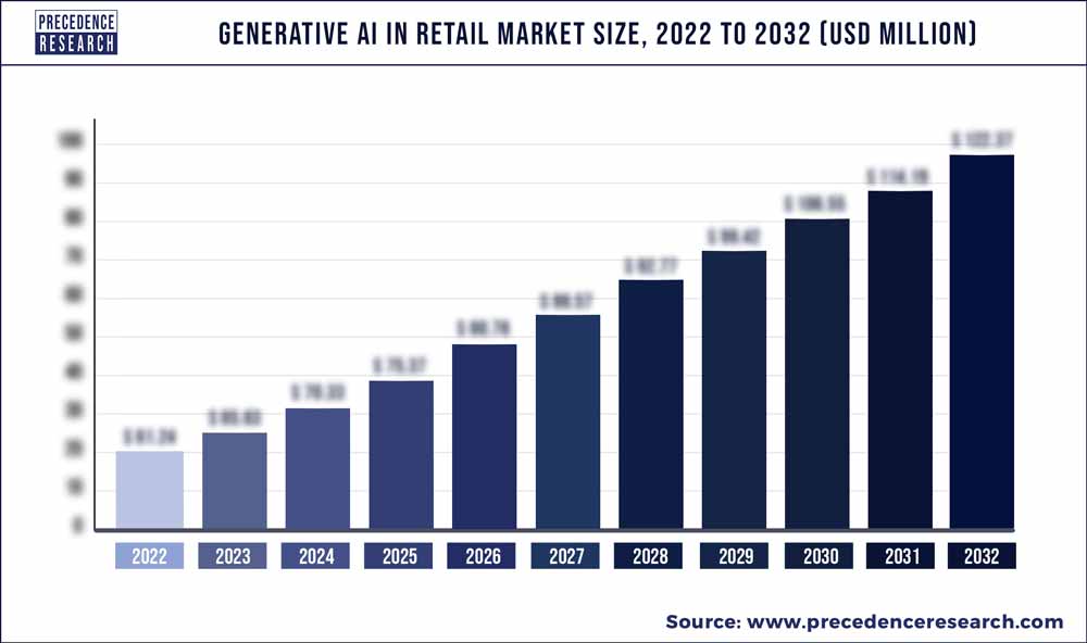 Generative AI in Retail Market Size 2023 To 2032