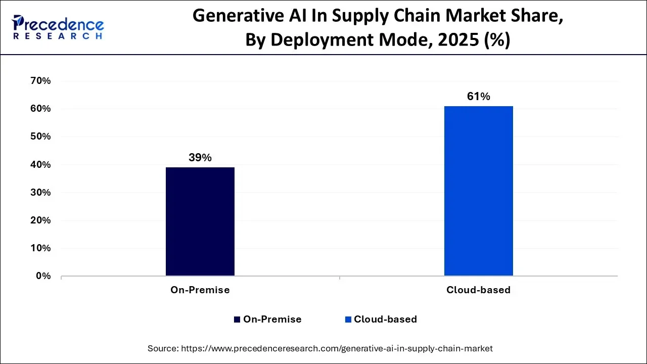 Generative AI in Supply Chain Market Share, Deployment Mode, 2025 (%)