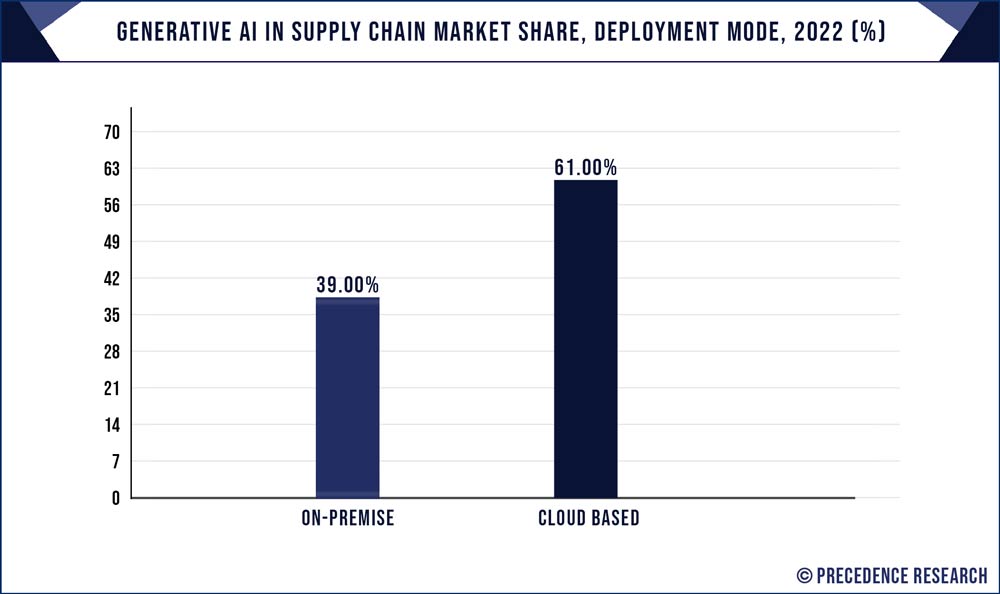 Generative AI in Supply Chain Market Share, Deployment Mode, 2022 (%)