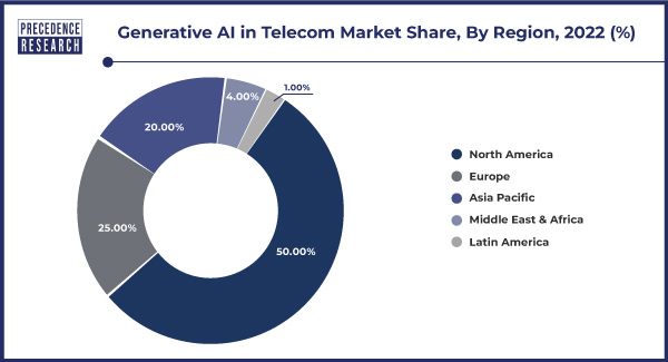 Generative AI in Telecom Market Share, By Region, 2022 (%)
