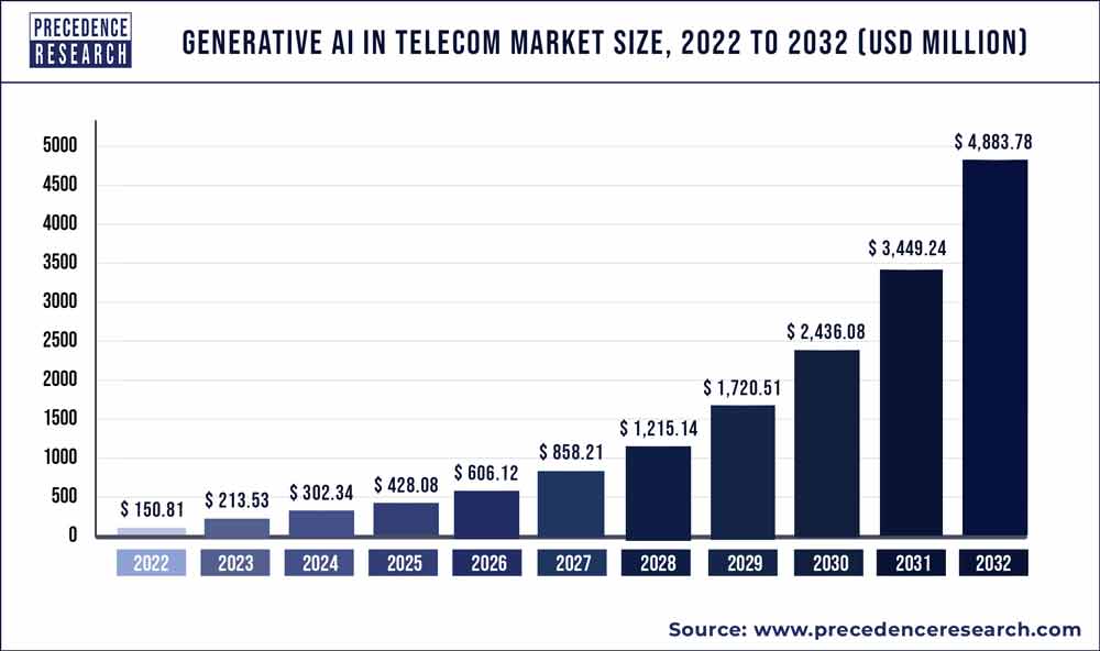 Generative AI in Telecom Market Size 2023 To 2032