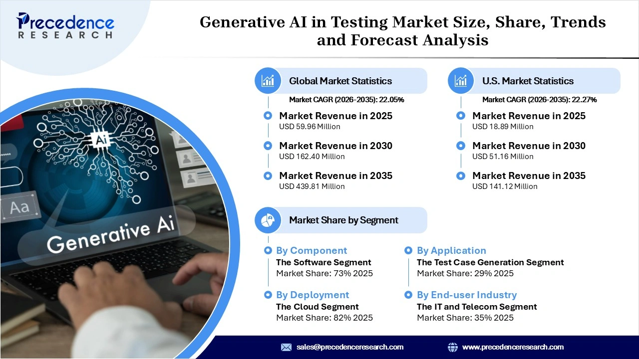Generative AI in Testing Market Revenue Statistics