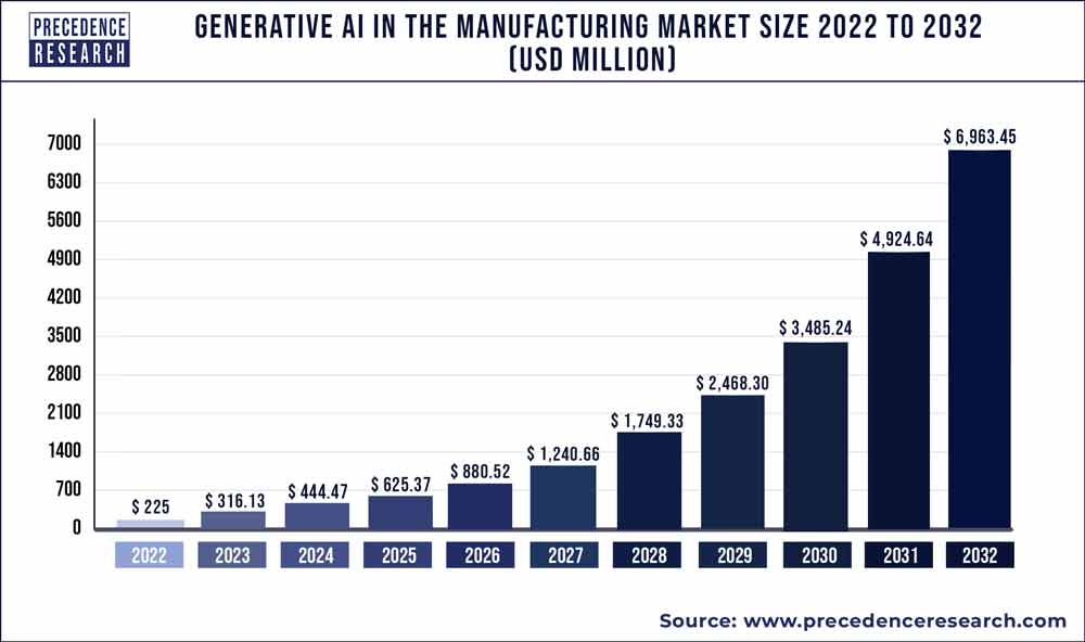 Generative AI in Manufacturing Market Size 2023 To 2032