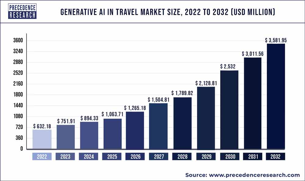 Generative AI in Travel Market Size 2023 To 2032