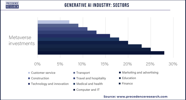 Generative AI Industry: Sectors