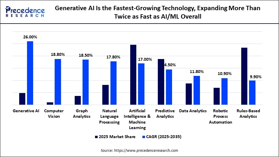 Generative AI Is the Fastest-Growing Technology, Expanding More Than Twice as Fast as AI/ML Overall