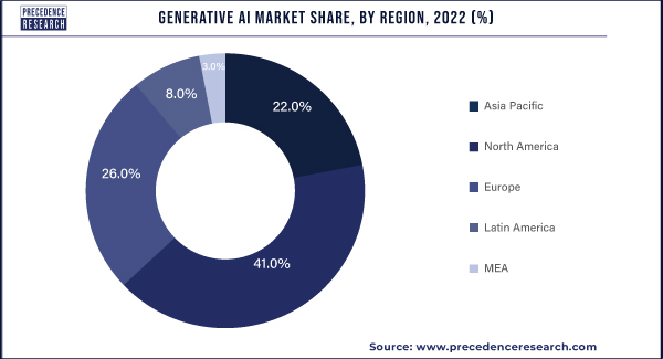 Generative AI Market Share, By Region, 2022 (%)