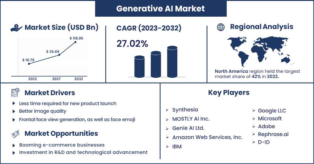 Generative AI Market Size and Growth Rate from 2022 To 2032