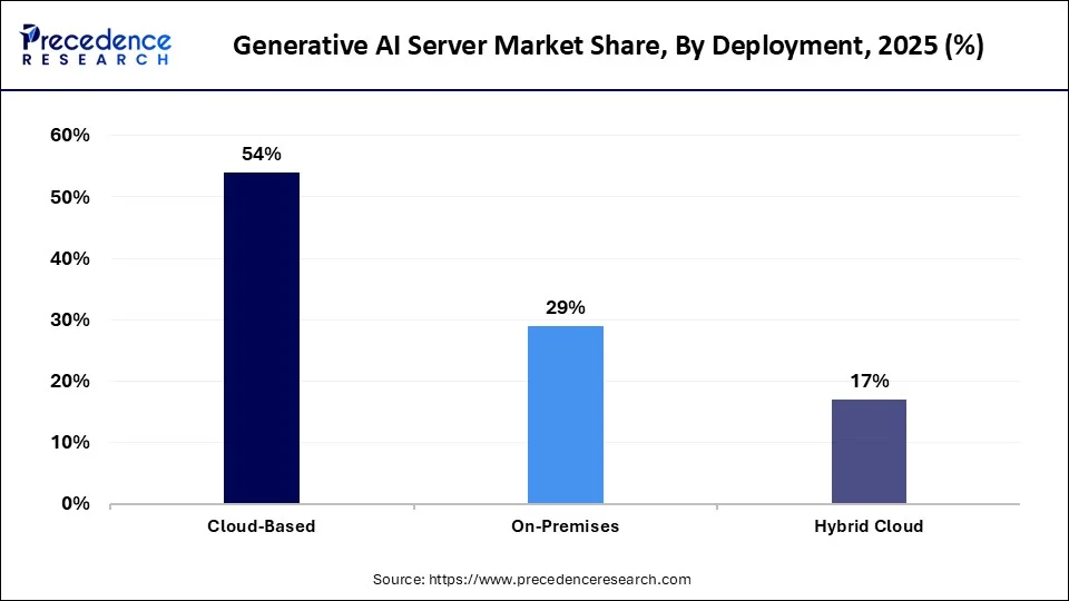 Generative AI Server Market Share, By Deployment, 2025 (%)