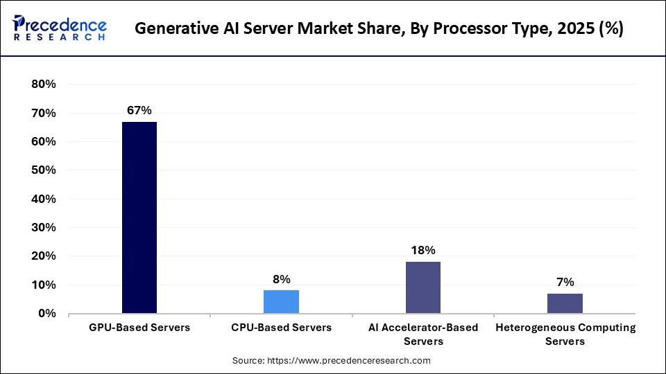 Generative AI Server Market Share, By Processor Type, 2025 (%)