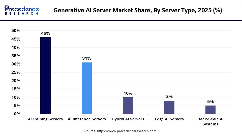 Generative AI Server Market Share, By Server Type, 2025 (%)