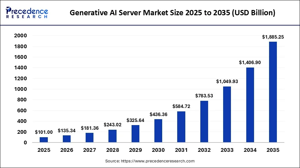 Generative AI Server Market 2025 to 2035