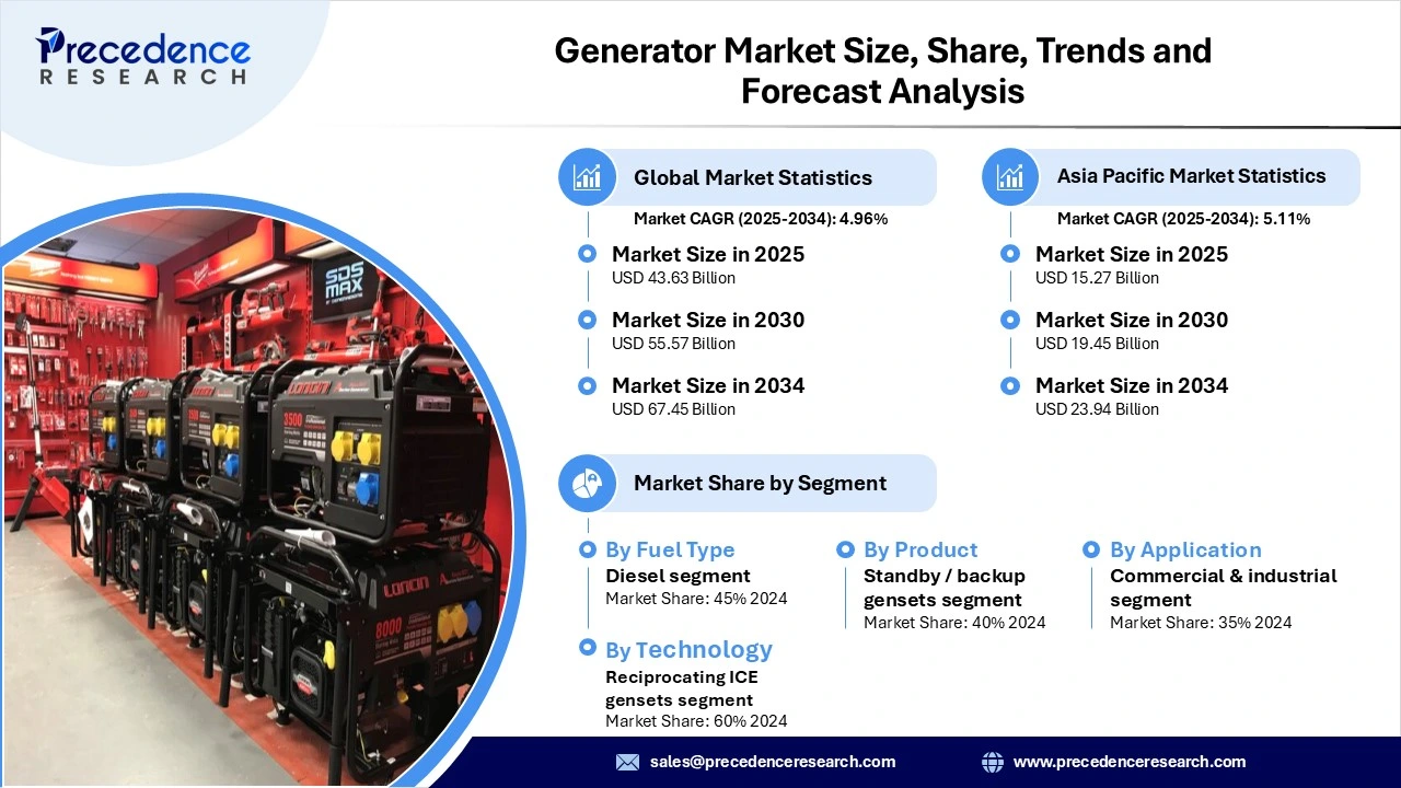 Generator Market Revenue and statistics
