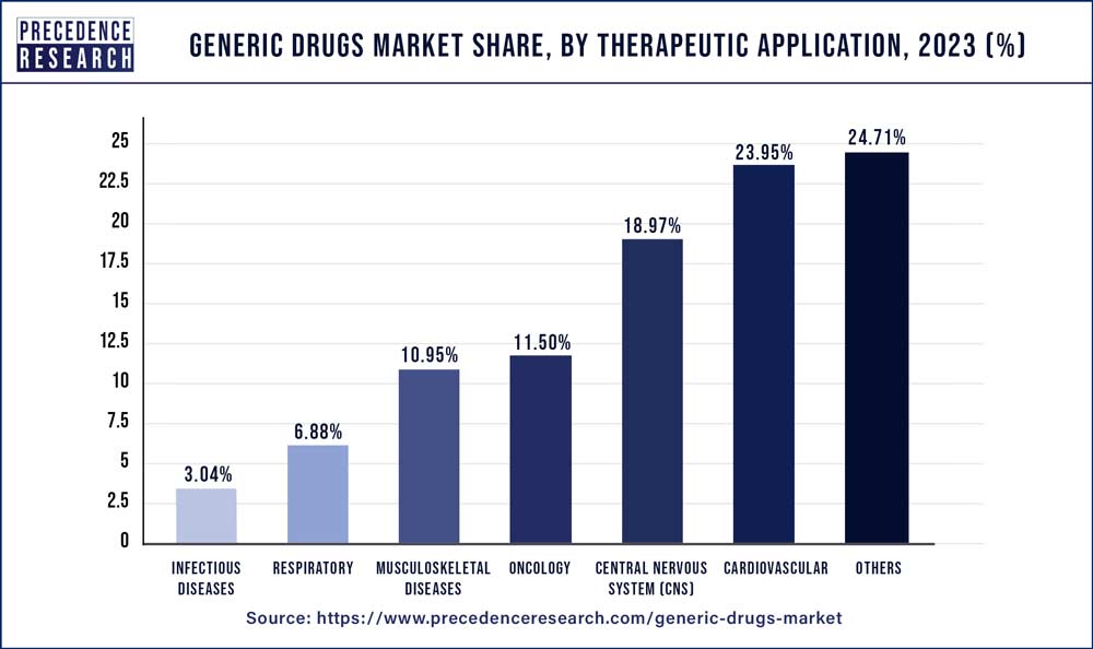 Generic Drugs Market Share, By Therapeutic Application, 2023 (%)