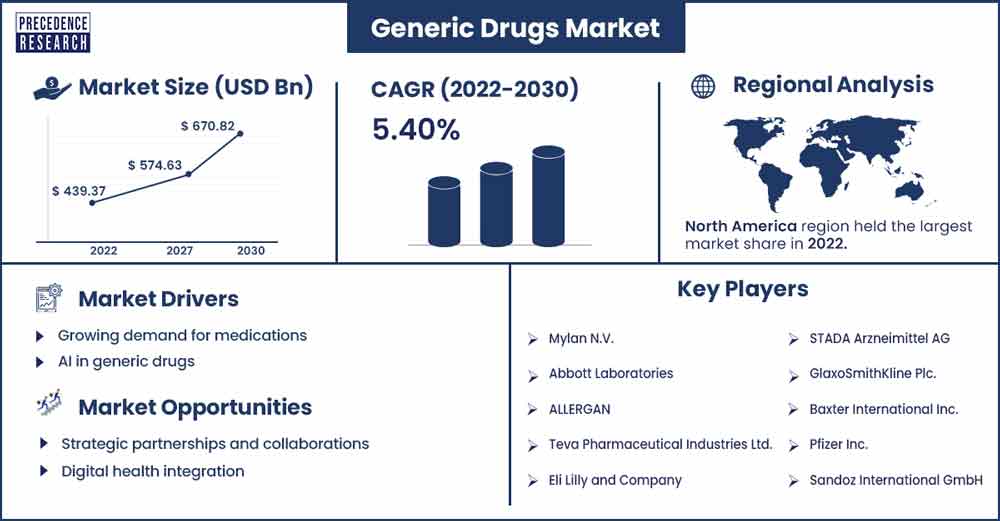 Generic Drugs Market Size and Growth Rate From 2022 To 2030