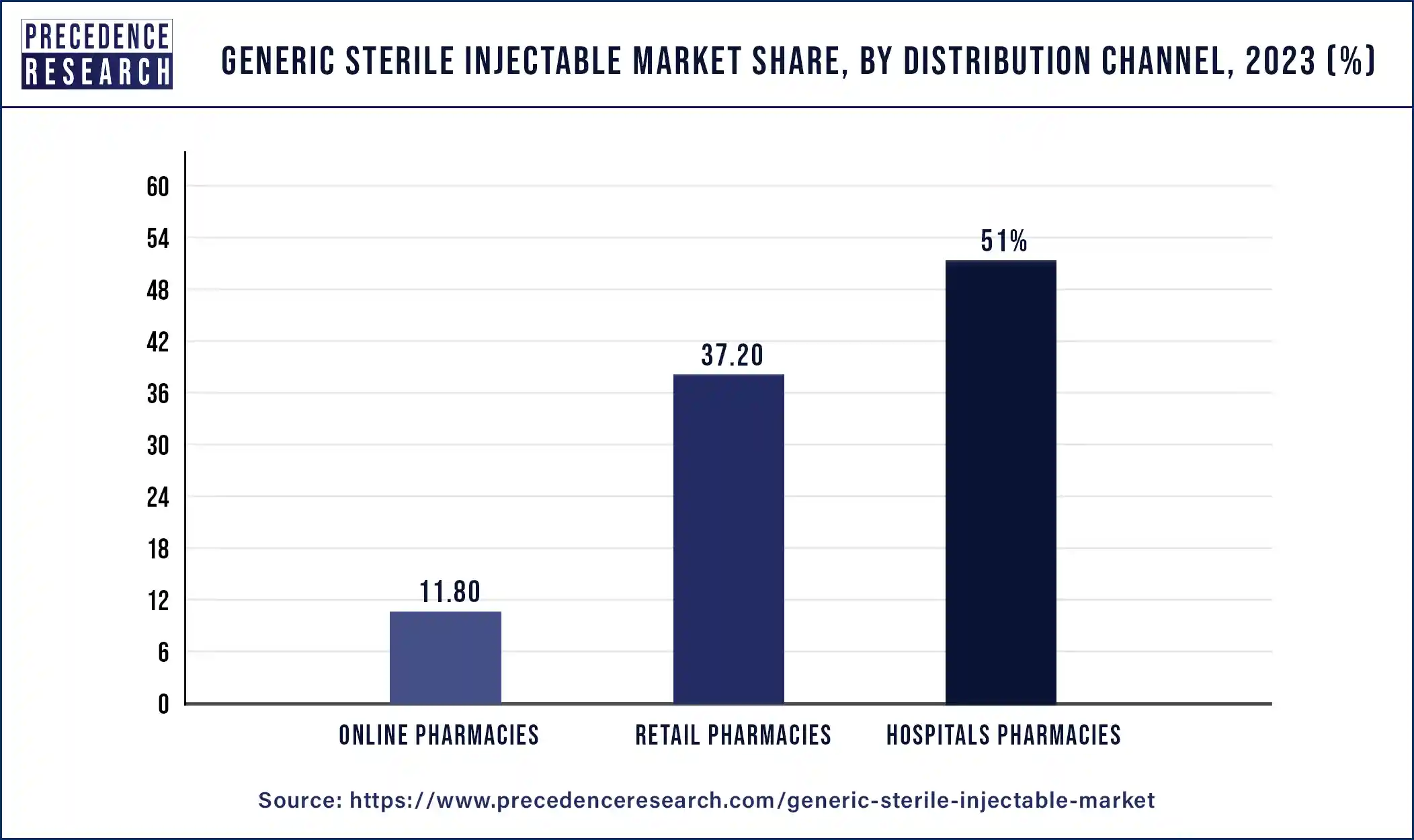 Generic Sterile Injectable Market Share, By Distribution channel, 2023 (%)