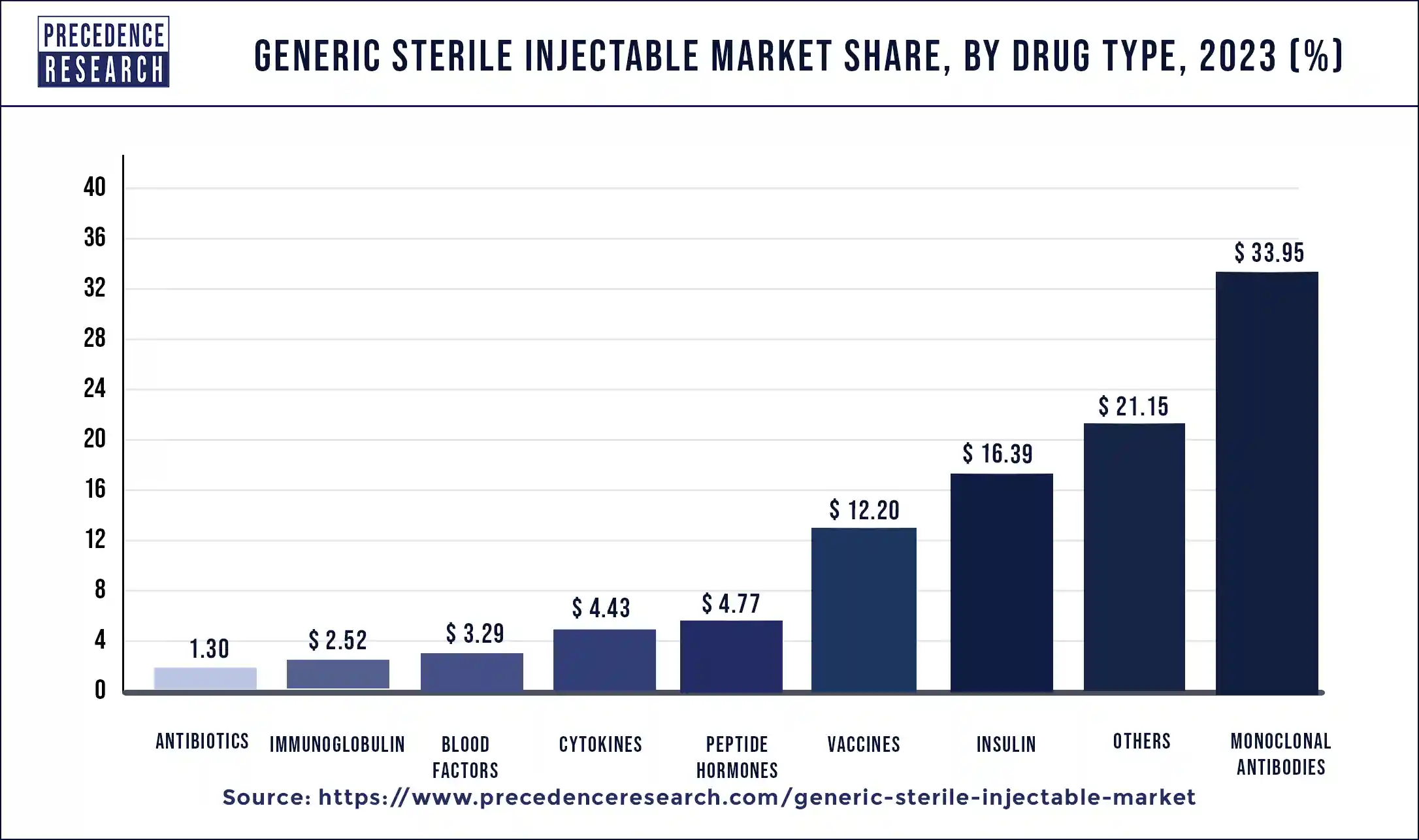 Generic Sterile Injectable Market Share, By Drug Type, 2023 (%)