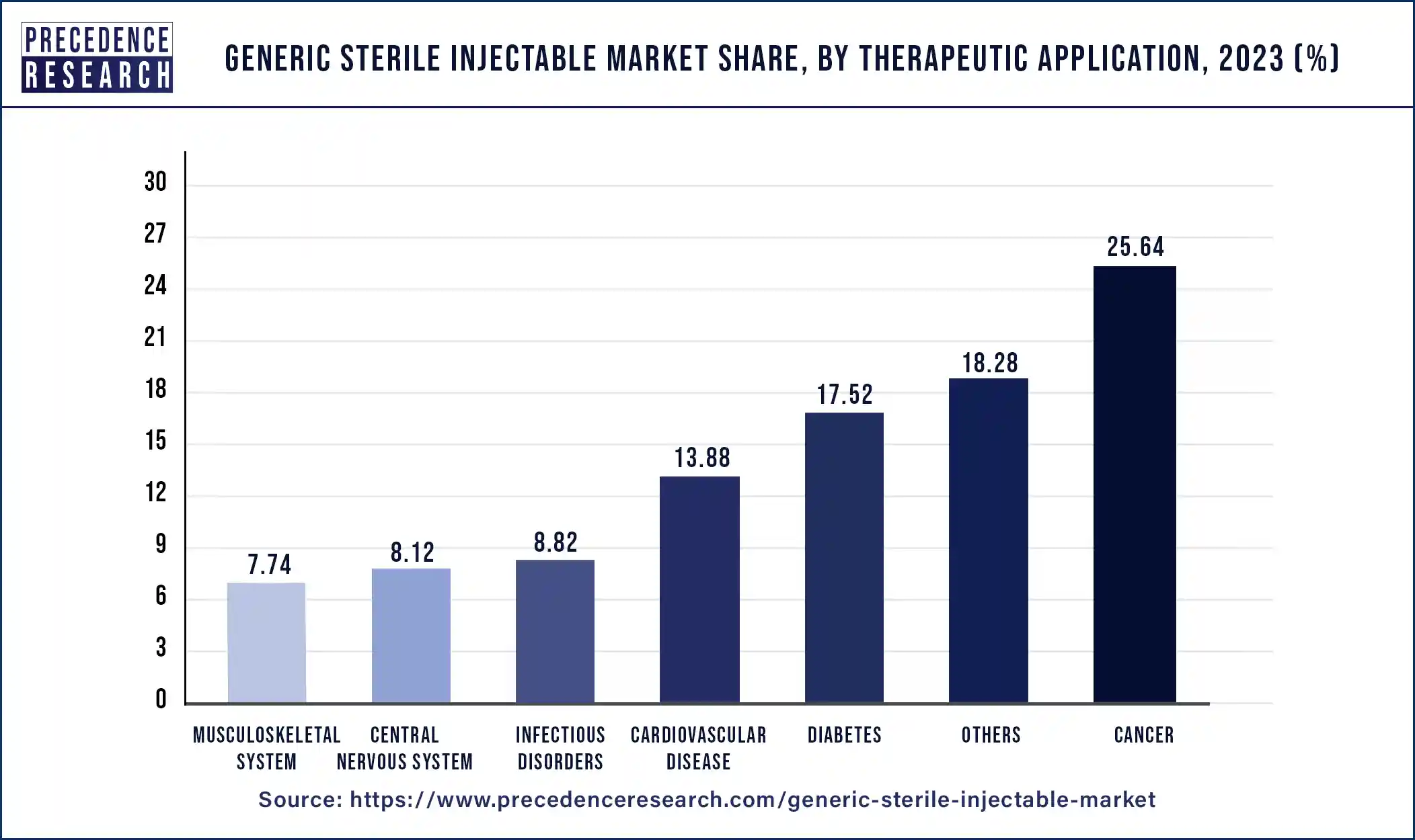 Generic Sterile Injectable Market Share, By Therapeutic Application, 2023 (%)