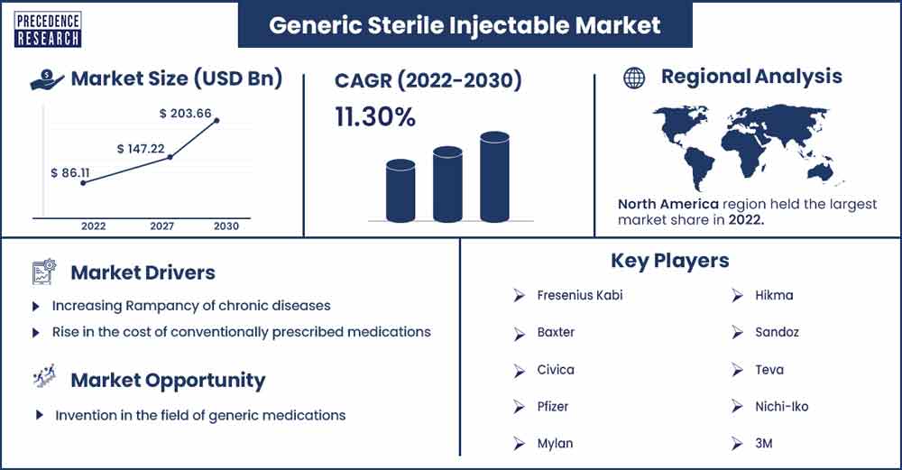 Generic Sterile Injectable Market Size and Growth Rate 2022 To 2030